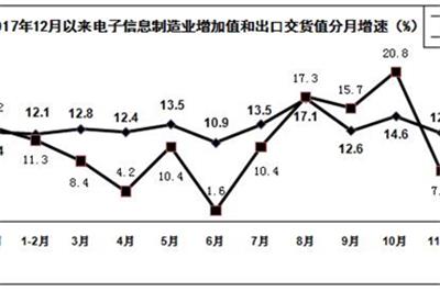 从电子信息制造业运行整体情况窥视接线端子行业的发展